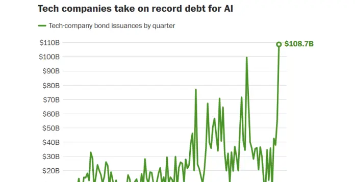 Las tecnológicas aumentan dramáticamente la deuda para financiar expansión de la IA.