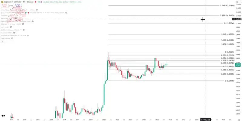 Dogecoin Fibonacci fiyat hedefleri