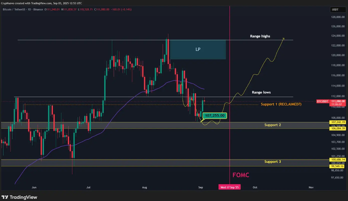 O touro ainda está no controle enquanto o preço do Bitcoin ultrapassa 112.000 dólares