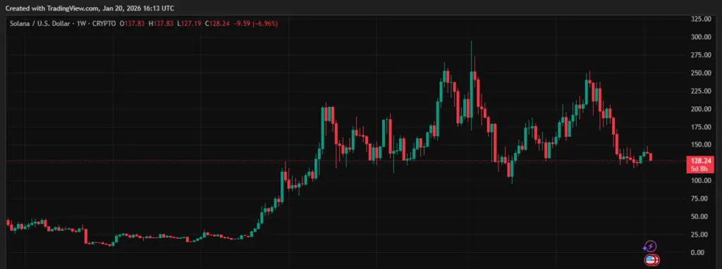 Gráfico de velas con el precio de la criptomoneda SOL.
