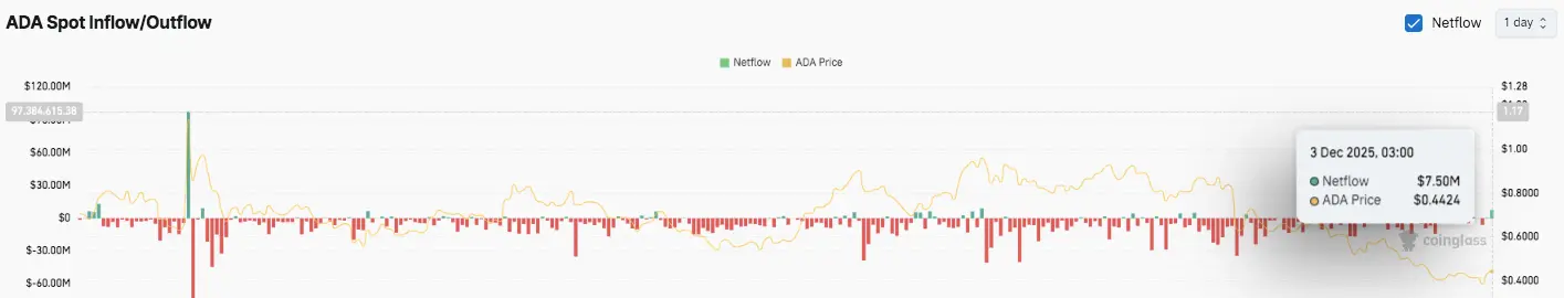 Inflows Chart