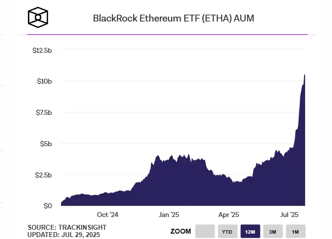 БлэкРок 20-летний ветеран полностью инвестирует в Ethereum, Джозеф Шалом присоединился к SharpLink, чтобы стать микростратегией на базе Ethereum