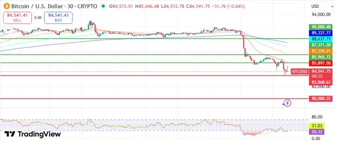 Análisis de los gráficos de BTC.