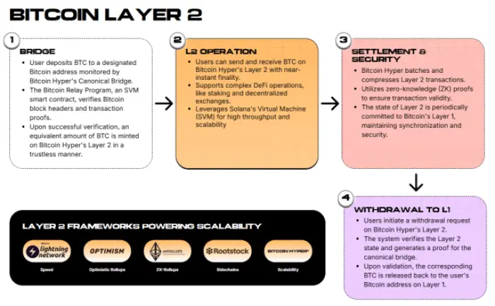 Cách Bitcoin Hyper Layer 2 hoạt động
