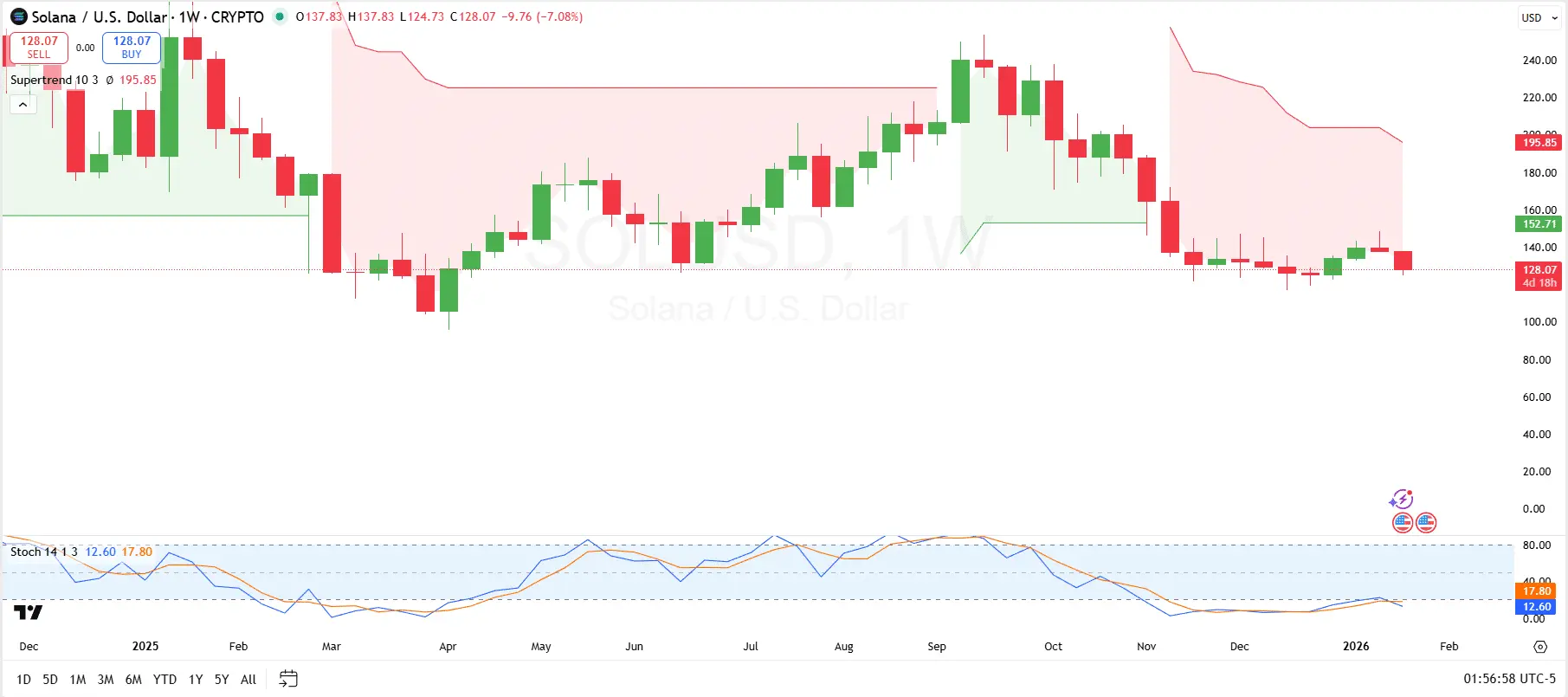 Solana 1-Week Prediction
