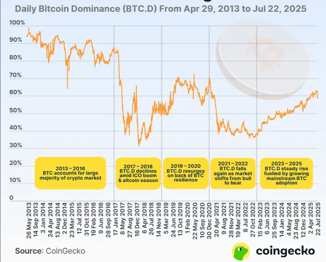 Visão geral da evolução da participação de mercado do Bitcoin ao longo de 12 anos
