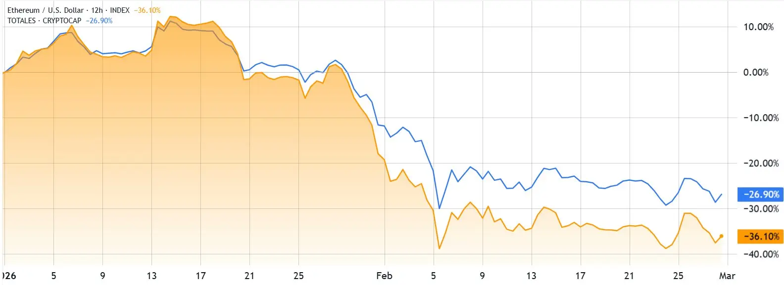 ETH/USD vs total crypto capitalization