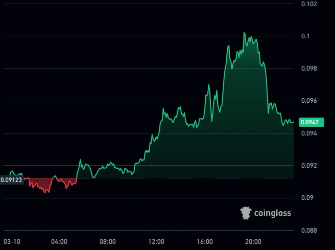 Dogecoin price action following X Money announcement