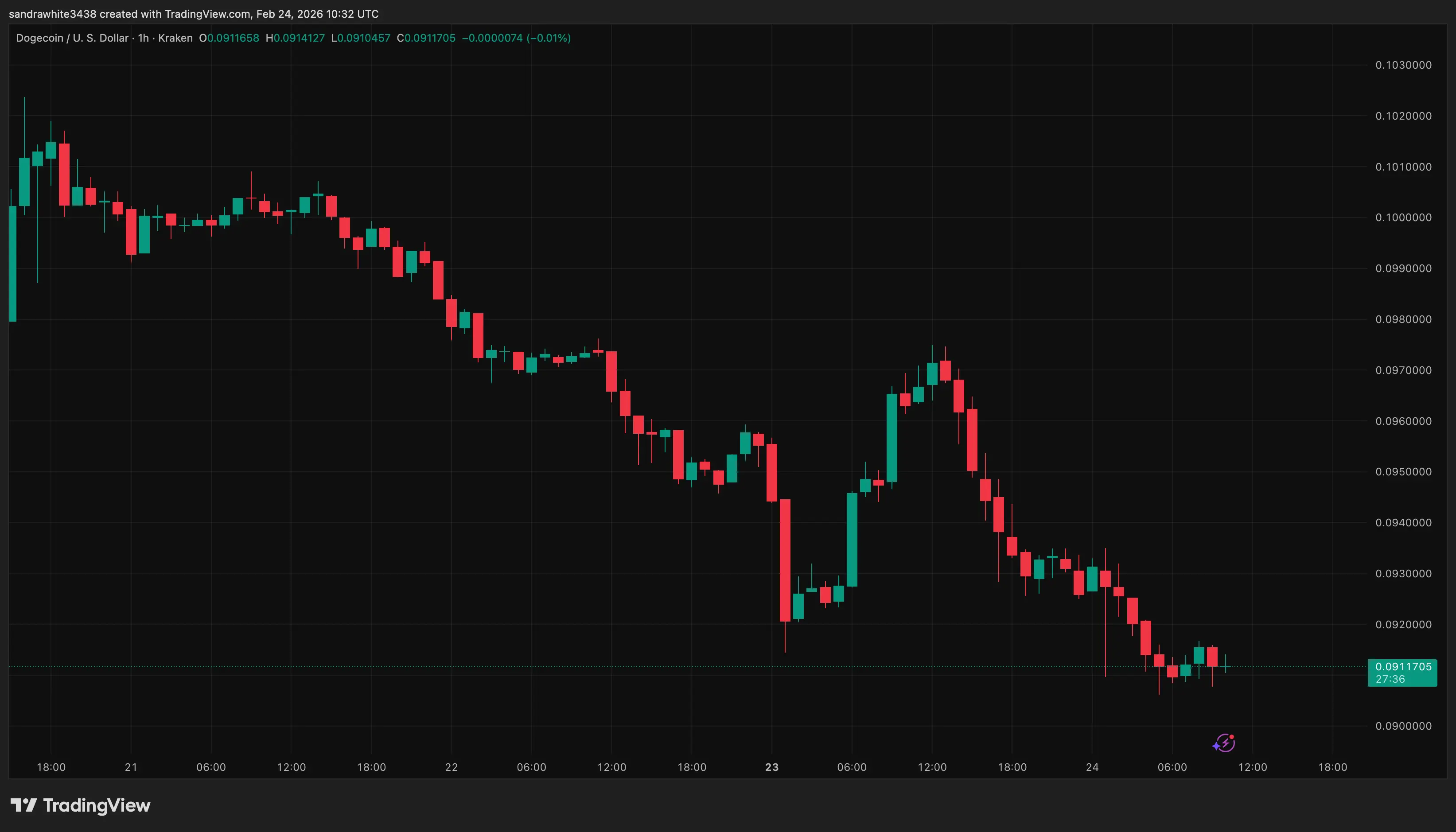 Dogecoin price chart from Tradingview.com