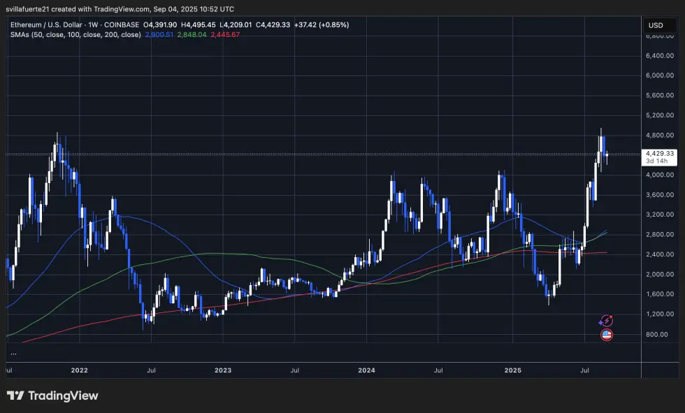 ETH اختبار مستويات الطلب الرئيسية | المصدر: مخطط ETHUSDT على TradingView