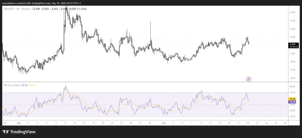 ZRO/USDT 4H Chart
