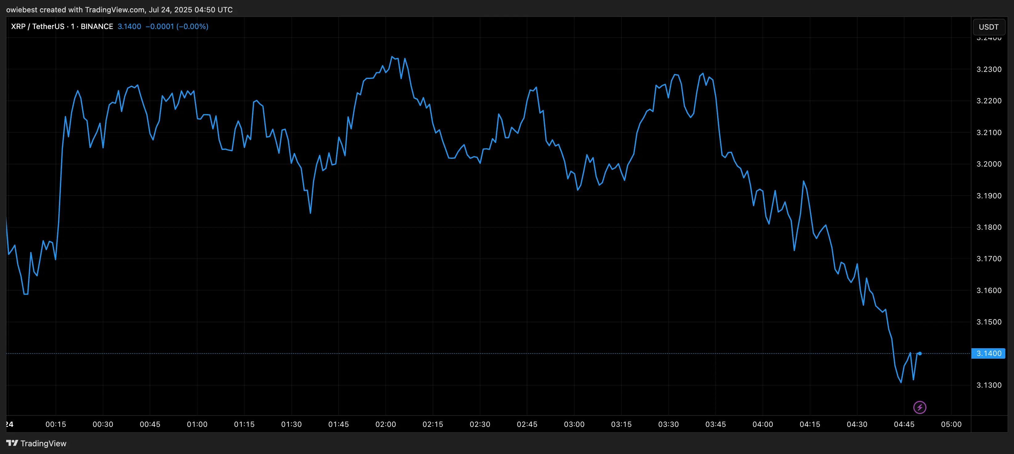 Gráfico de preço do XRP da TradingView.com
