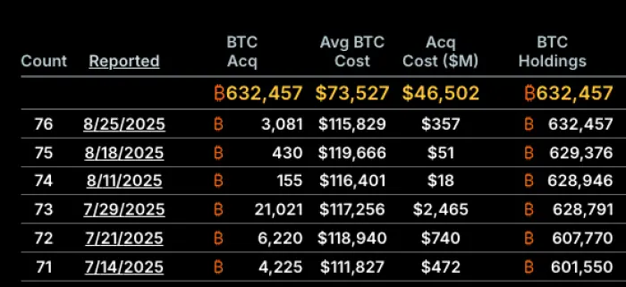 Las compras más recientes de Bitcoin de la estrategia.