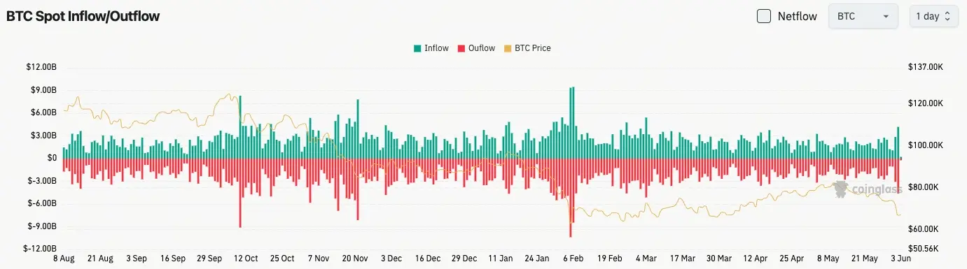 比特幣現貨流量