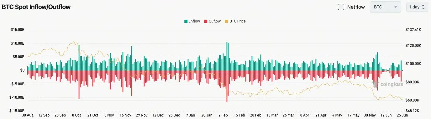 比特幣現貨流量