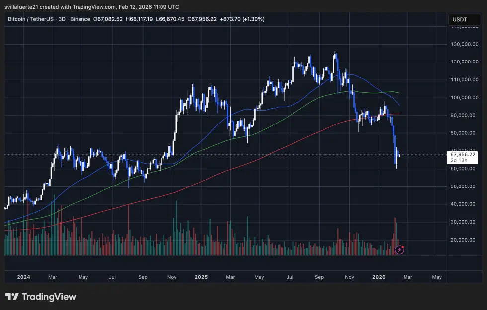 BTC testing critical demand level | Source: BTCUSDT chart on TradingView