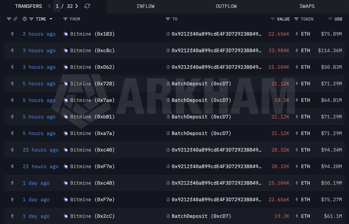 Bitmine Ethereum Transfers | Source: Arkham