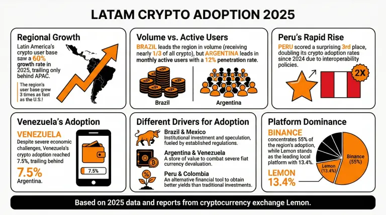 Lemon Report: Latin America Grew Its Crypto User Base 3 Times Faster Than the US Lemon Report: Latin America Grew Its Crypto User Base 3 Times Faster Than the US