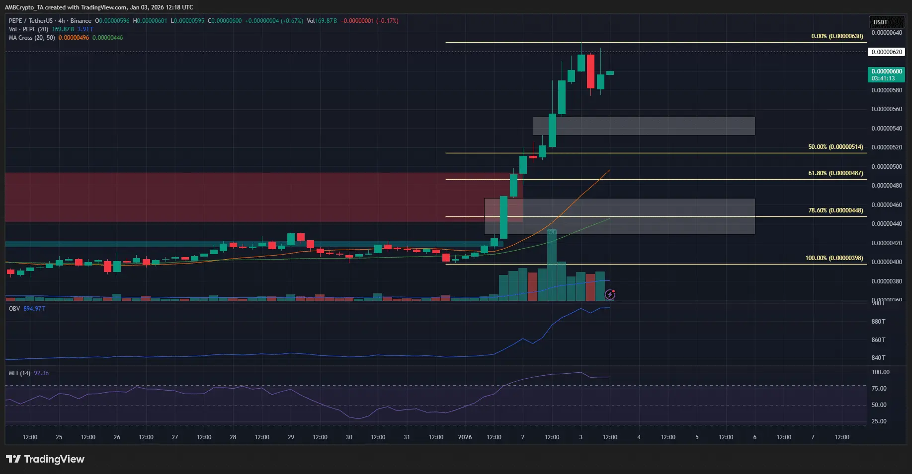 PEPE tăng 25% trong một ngày: Các trader nên chốt lời hay mua thêm?