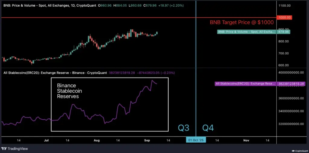 Prévision de prix de Binance