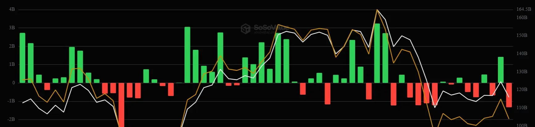 Gráfico de barras verdes y rojas mostrando el desempeño de los ETF de bitcoin.