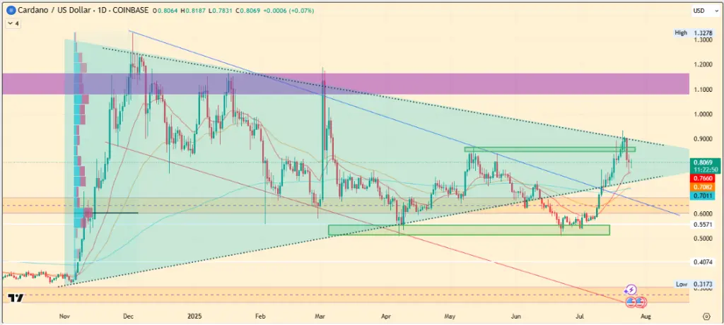 Cardano Price Today Holds Steady at $0.81: Is a $1 Breakout Next?