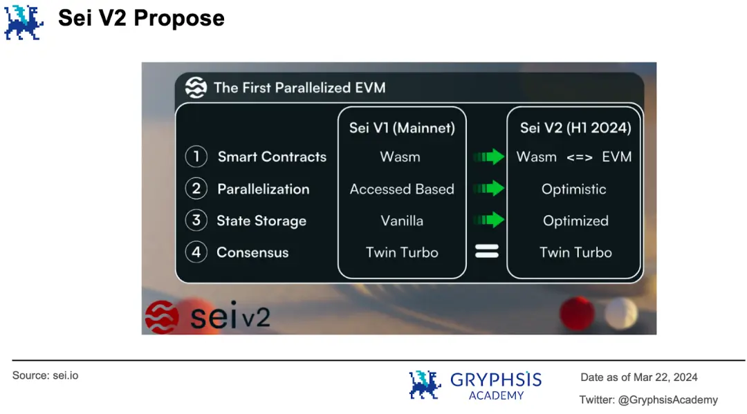 Interpretação em mil caracteres do EVM paralelo: como superar os limites de desempenho do Blockchain?