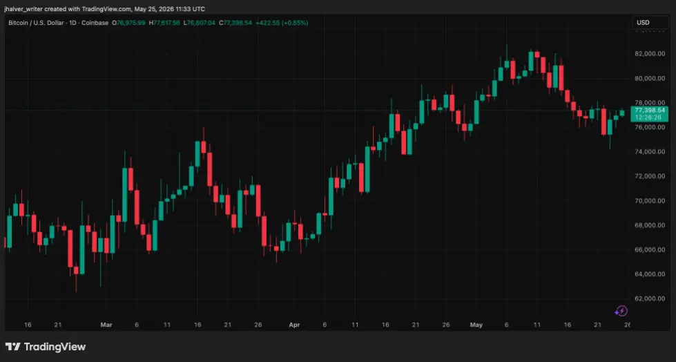 Bitcoin BTC BTCUSD BTCUSD_2026-05-25_13-33-34