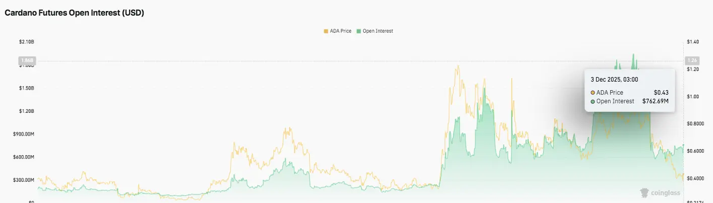Open Interest Chart
