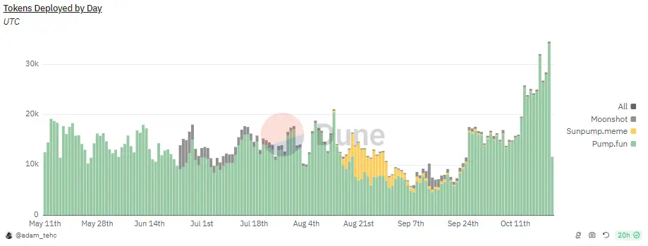 من منظور VC: هل تعتبر موجة Memecoin ساحة استثمار جديدة أم فخ السيولة؟