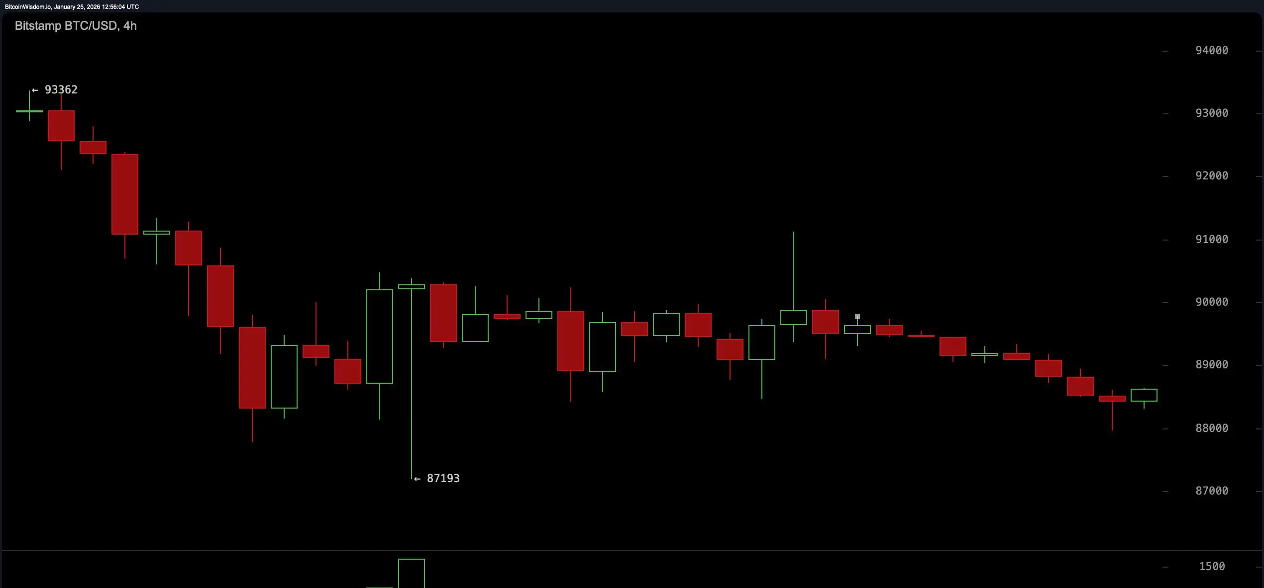 BTC/USD 4-hour chart