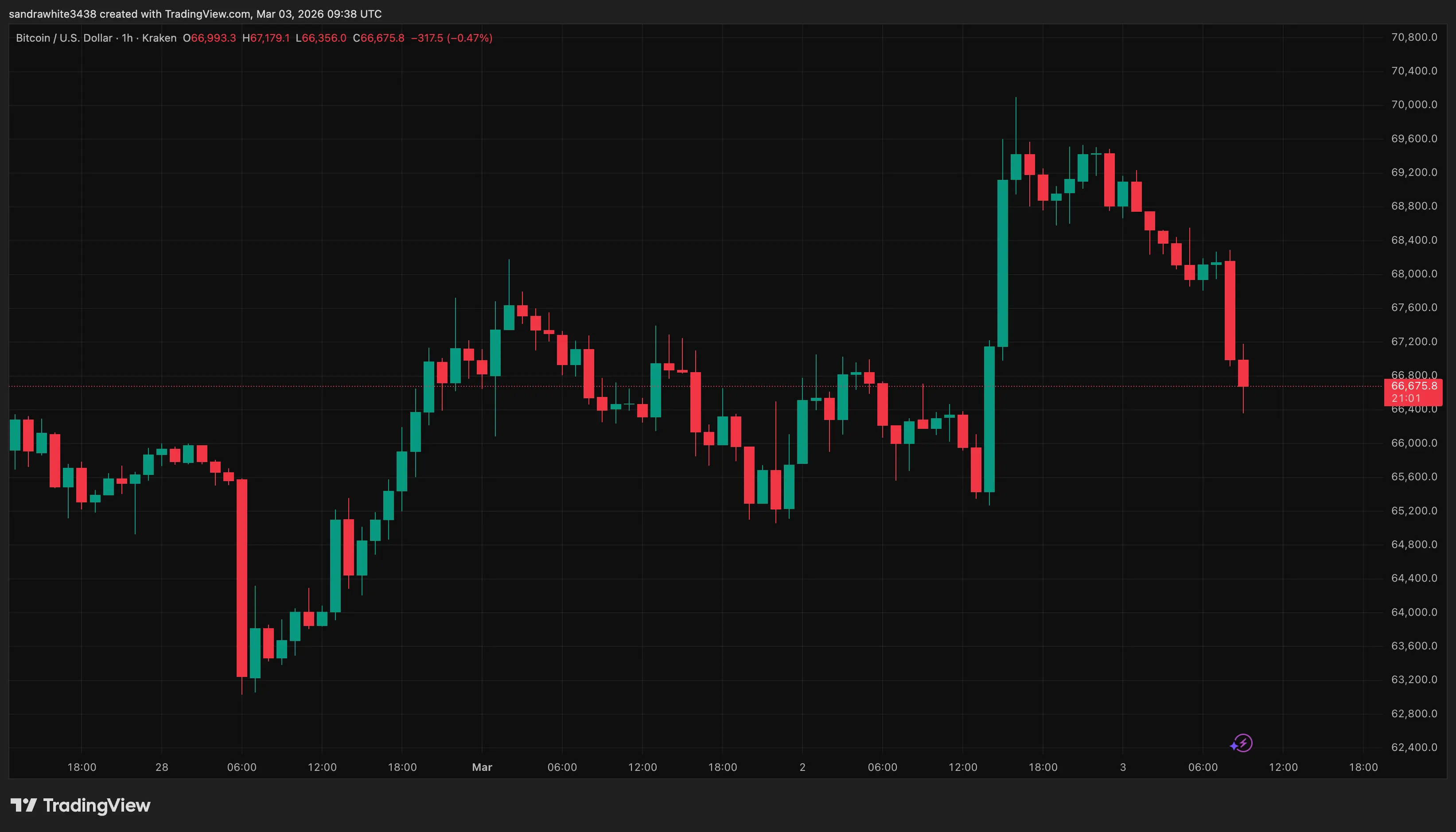Bitcoin price chart from Tradingview.com