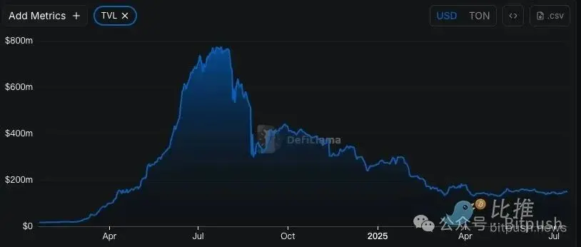 Can DeFi directly connect to TG's billion users, and can TAC revitalize the "knee-cut" TON ecosystem's TVL?