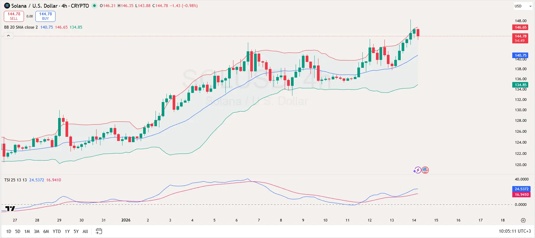 Solana 4-Hour Price Chart