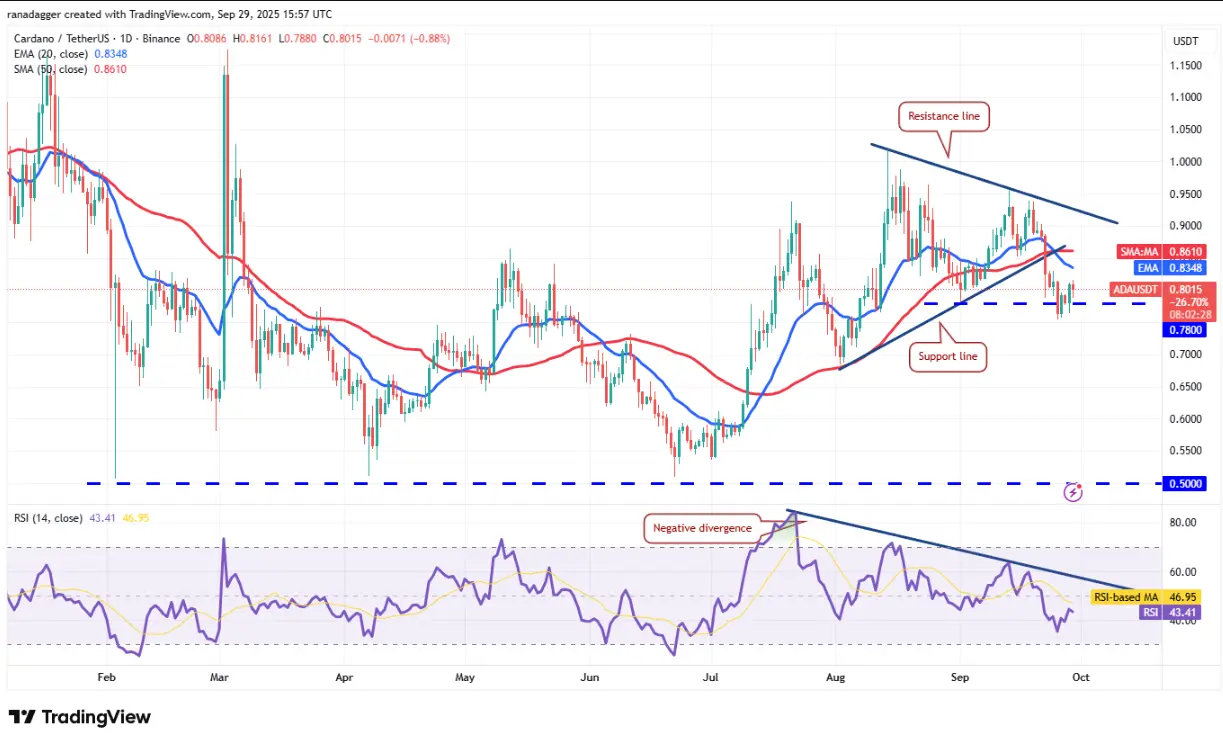 Analyse technique du 30/9 : SPX, DXY, BTC, ETH, XRP, BNB, SOL, DOGE, ADA, HYPE