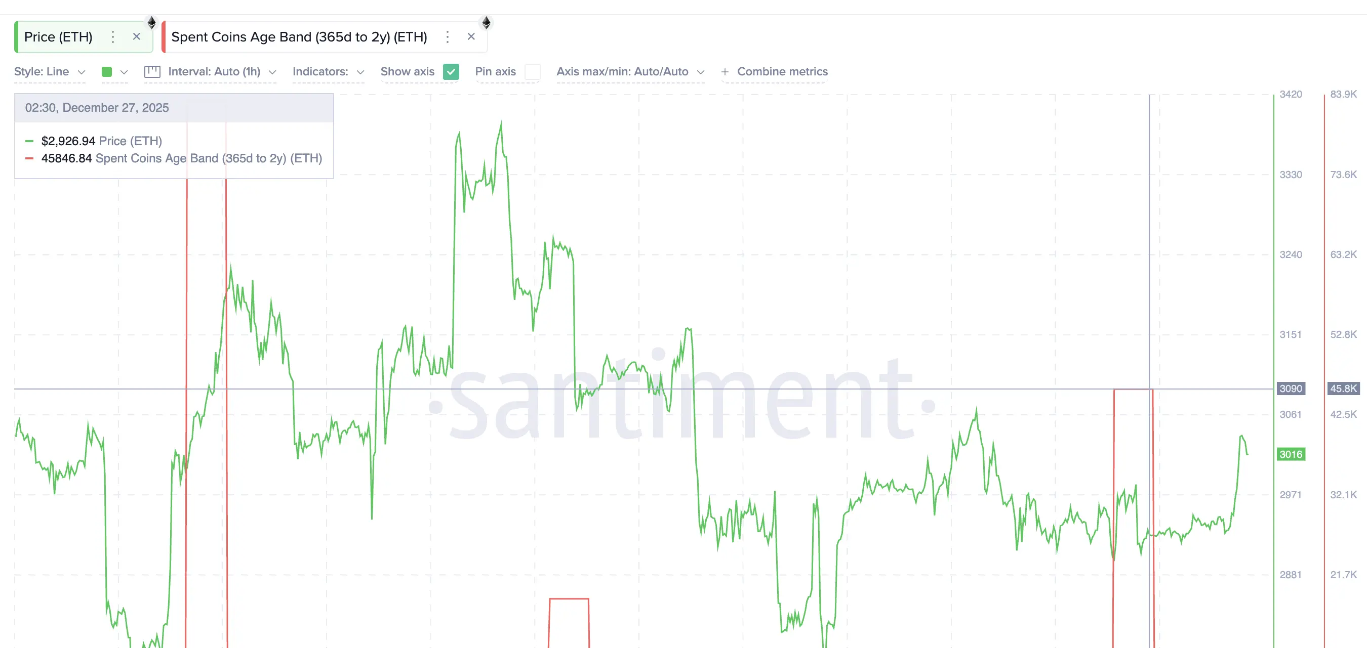 Long-Term ETH Holders Moving Fewer Coins