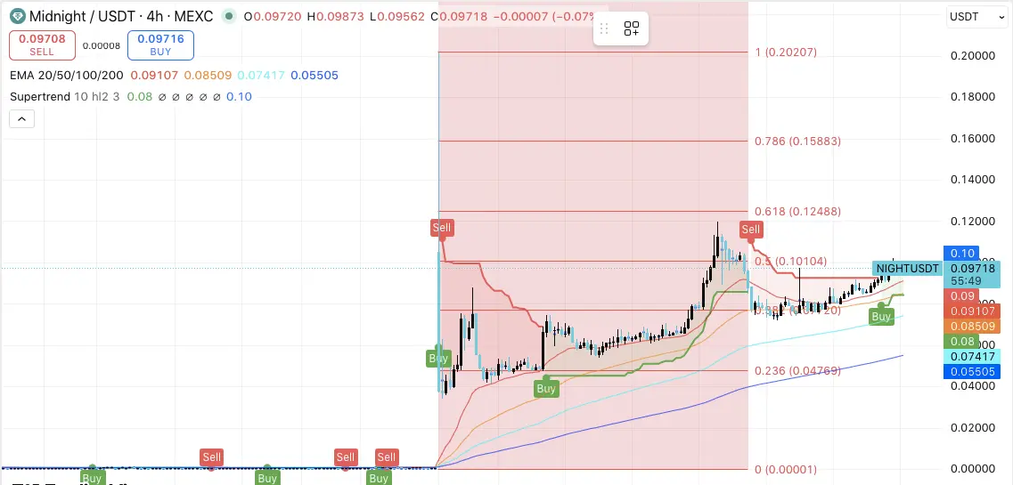 NIGHT Price Dynamics