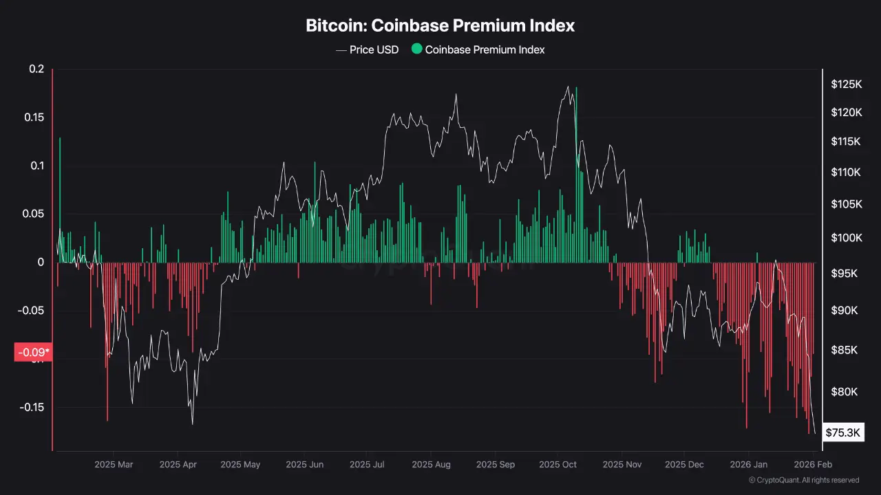 Bitcoin Coinbase Premium Index | Source: CryptoQuant