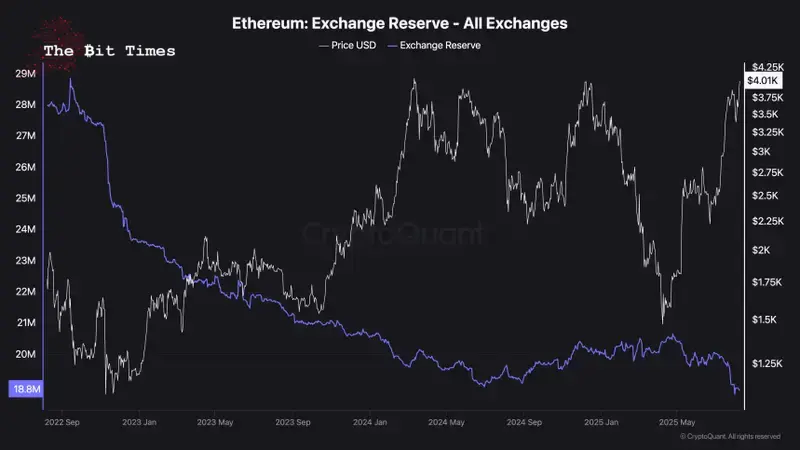 Ethereum Exchange Reserve | Source: CryptoQuant