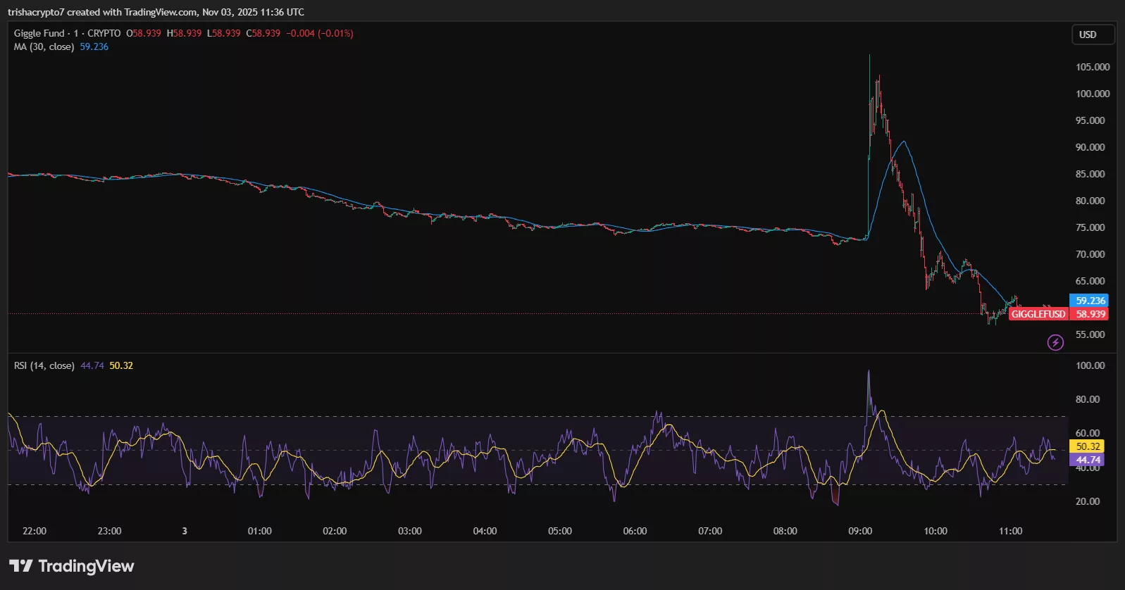 Giggle Fund的價格在$100 的幣安公告後上漲 | 來源: TradingView