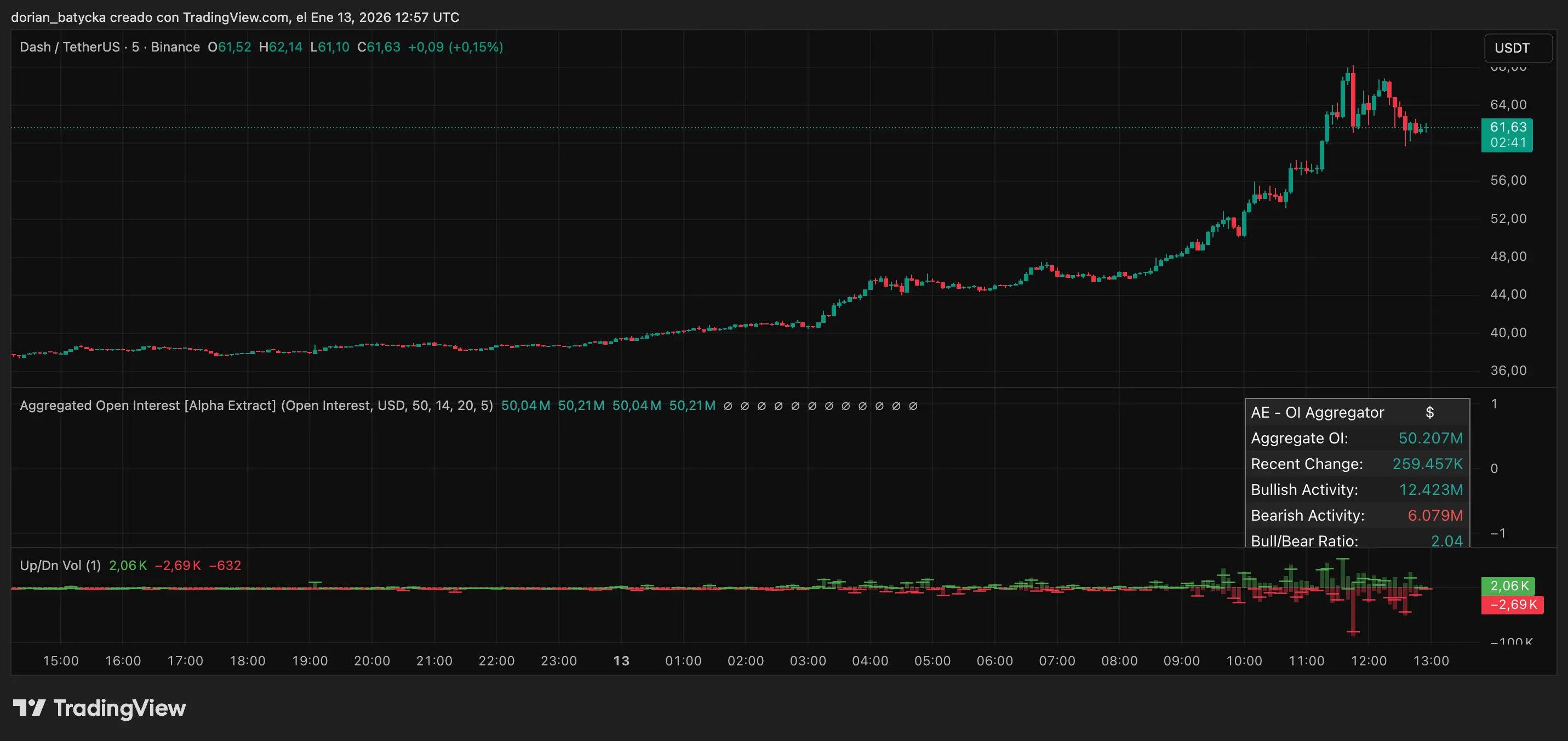 Dash leads privacy coin rally as Monero and Zcash reclaim key levels - 1