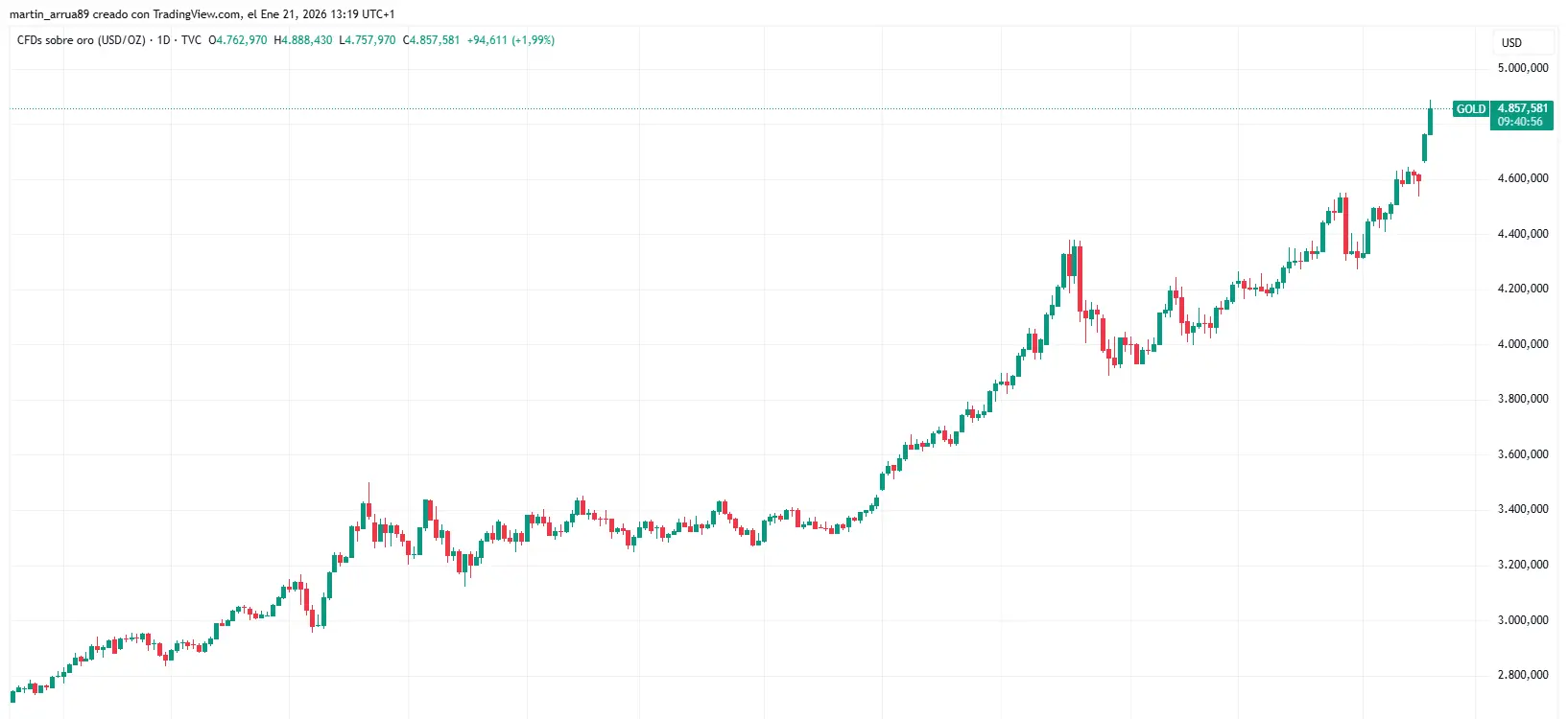 Gráfico de cotización del oro en los últimos 12 meses