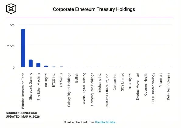 Ethereum Vault Holdings