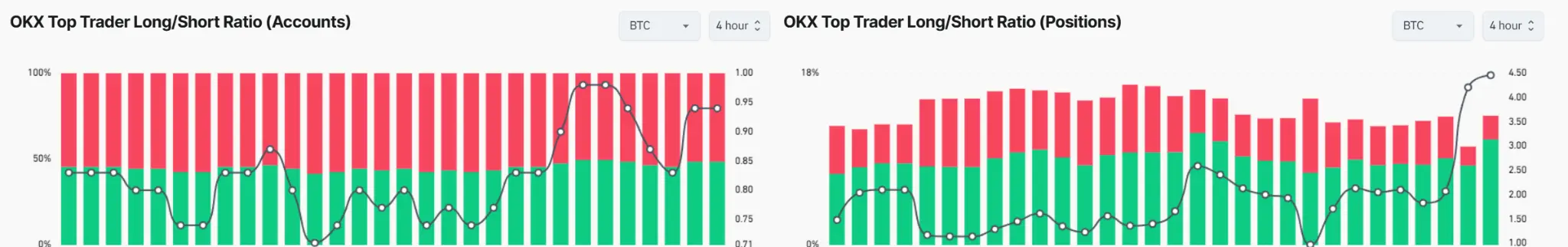 Bitcoin Long/Short Ratio on Major Exchange
