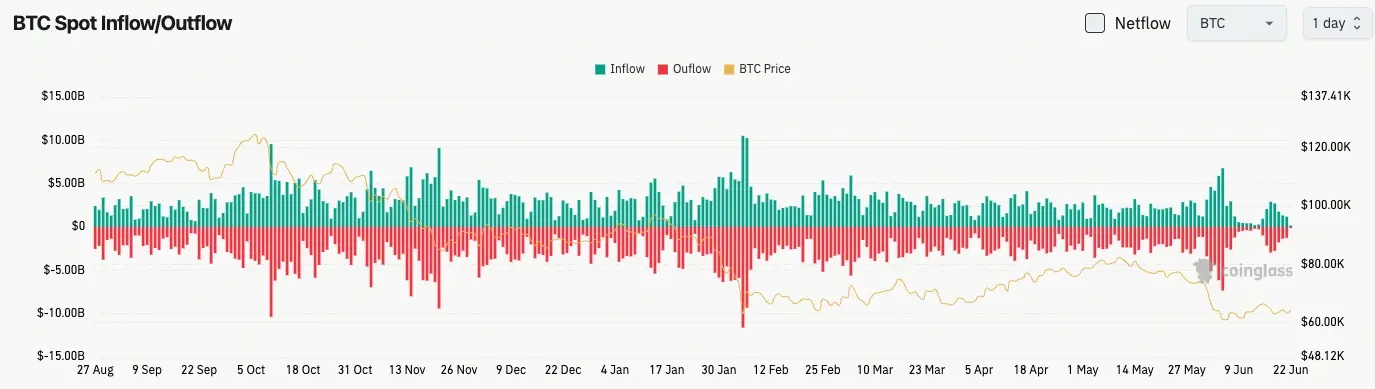 比特幣現貨流量