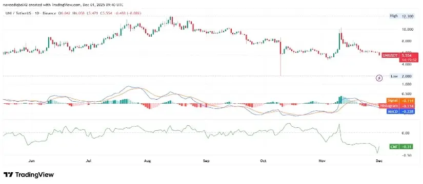 Индикаторы TradingView становятся медвежьими