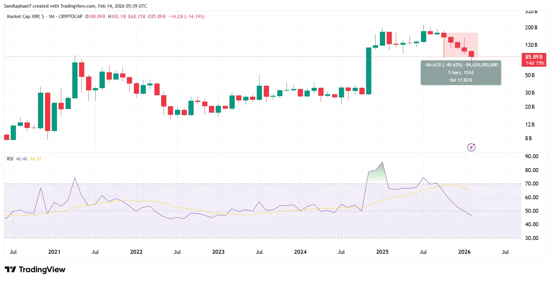 XRP Performance Since Q4 2025