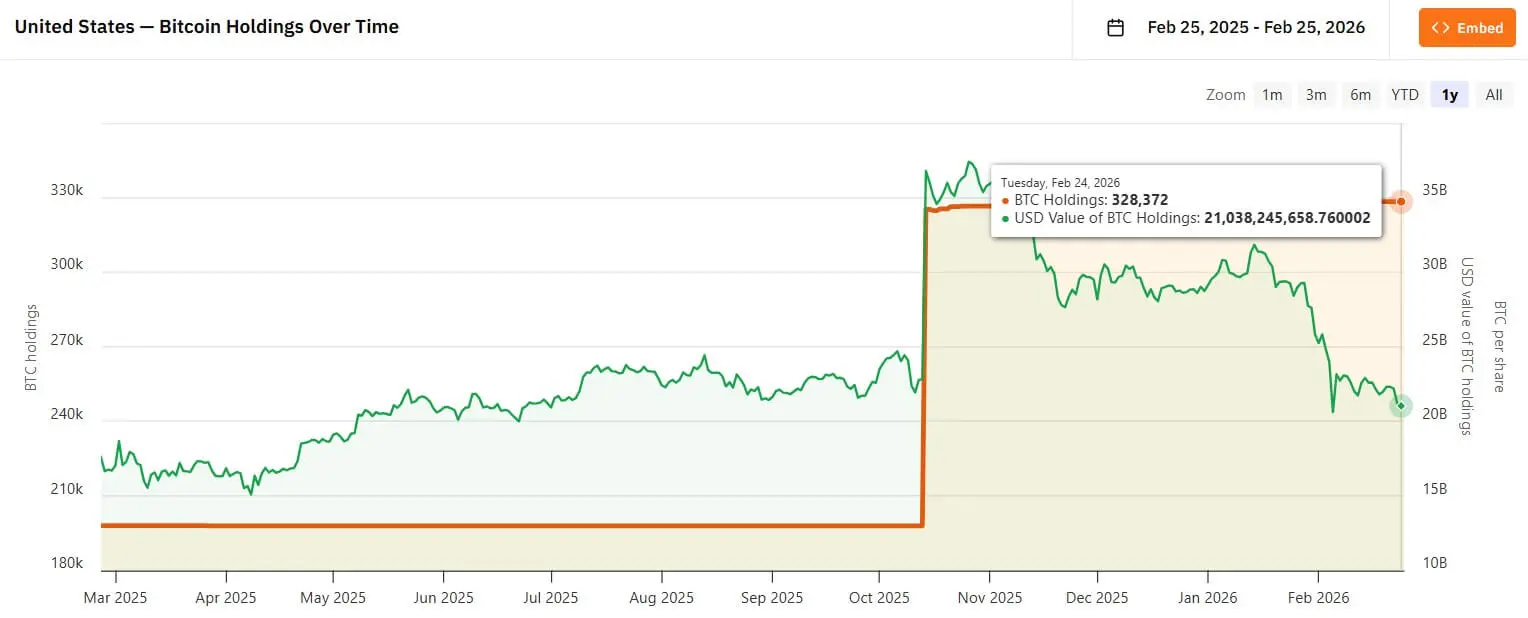 美国战略比特币储备