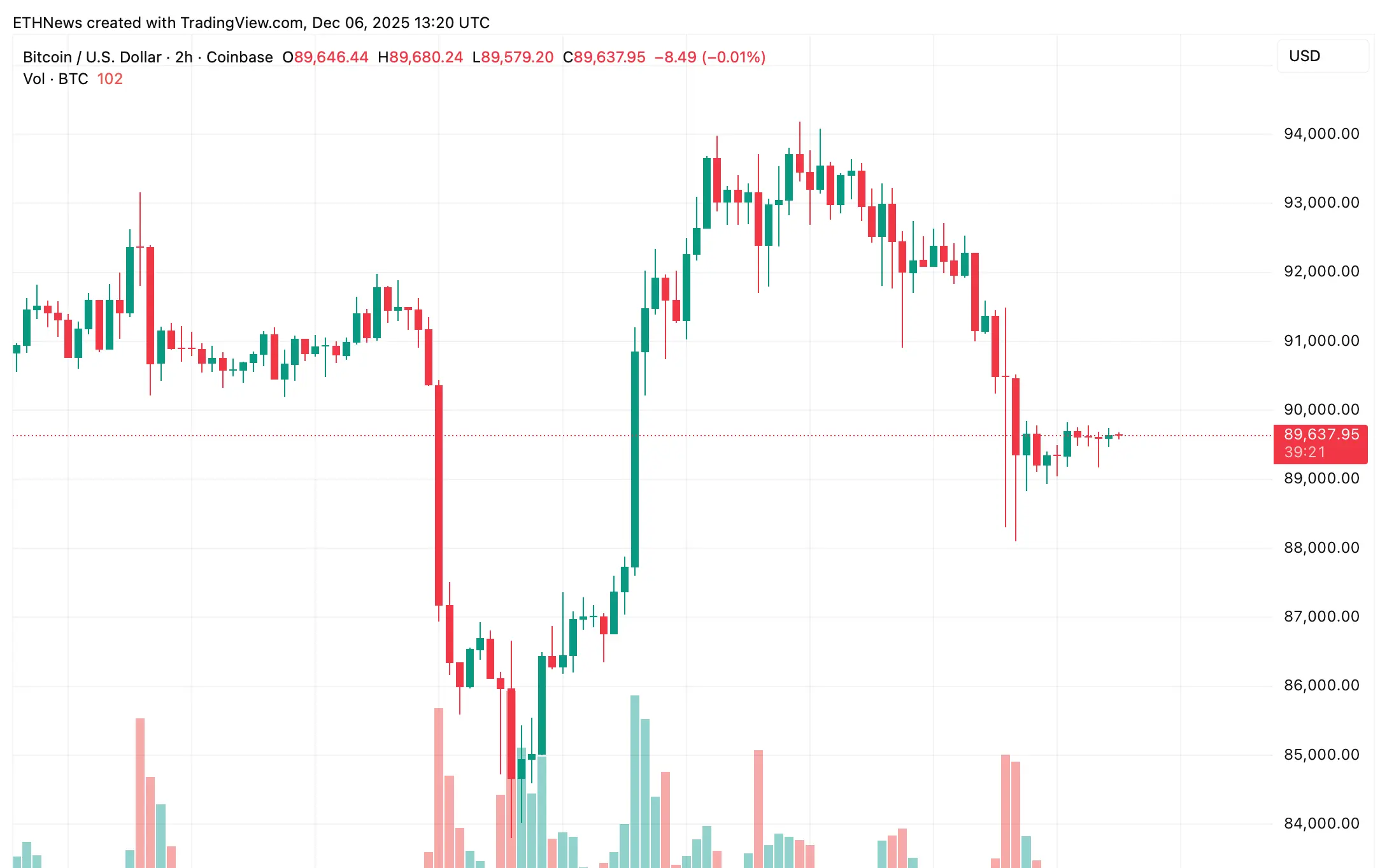 Bitcoin 2-hour price chart
