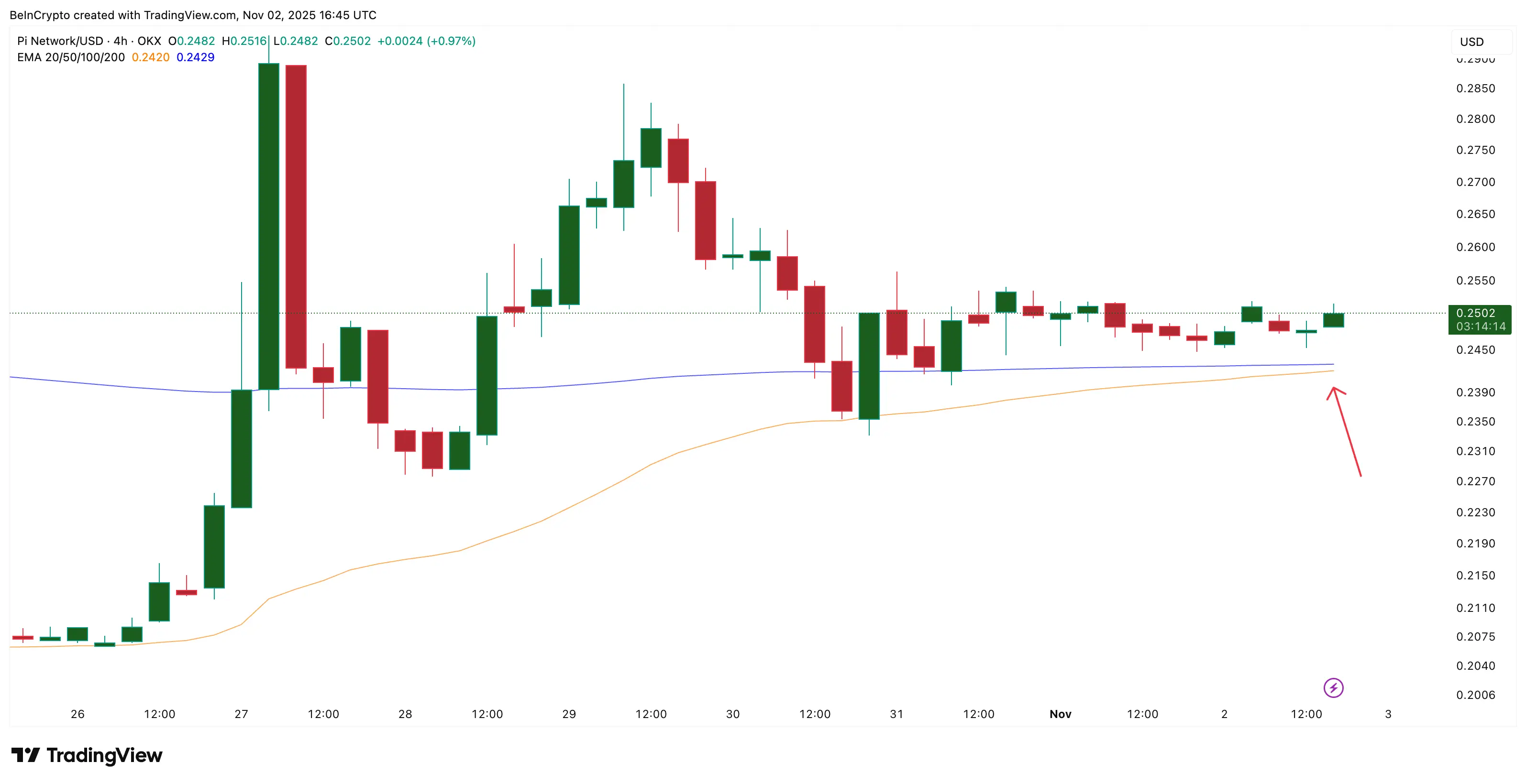 Harga Pi Coin masih belum berhenti? Dua grafik kenaikan harga menunjukkan alasannya